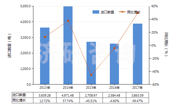 2013-2017年中國浸涂、覆蓋的化纖長絲無紡織物（平米重≤25g）(HS56031110)進(jìn)口量及增速統(tǒng)計(jì)